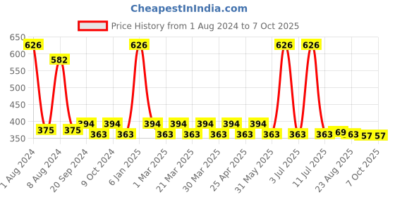 myntra.com PERPAA Set of 2 Push Button Matte Lipstick 3.5g each - Matte Pink 175 & Bridal Maroon 304 perpaa Price History Graph from 1 Aug 2024 to 6 Oct 2025