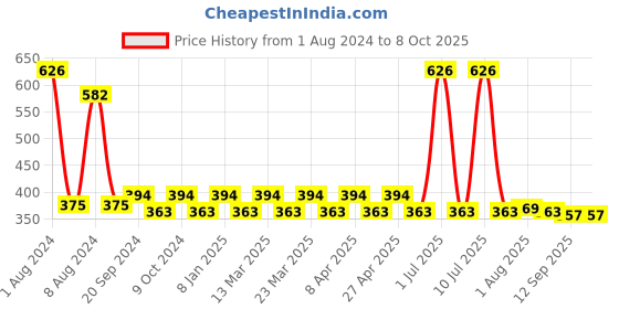 myntra.com PERPAA Set of 2 Push Button Matte Lipstick 3.5g each - Matte Pink 175 & Innocent Nude 306 perpaa Price History Graph from 1 Aug 2024 to 8 Oct 2025