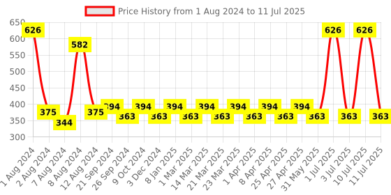 myntra.com PERPAA Set of 2 Push Button Matte Lipstick 3.5g each - Matte Pink 175 & Natural Pink 305 perpaa Price History Graph from 1 Aug 2024 to 11 Jul 2025