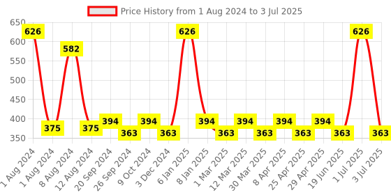 myntra.com PERPAA Set of 2 Push Button Matte Lipstick 3.5g each - Matte Red 196 & Bridal Maroon 304 perpaa Price History Graph from 1 Aug 2024 to 3 Jul 2025