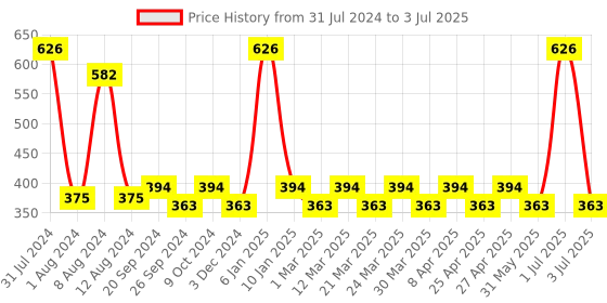 myntra.com PERPAA Set of 2 Push Button Matte Lipstick 3.5g each - Matte Red 196 & Rust Brown 301 perpaa Price History Graph from 31 Jul 2024 to 3 Jul 2025