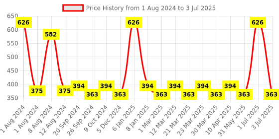 myntra.com PERPAA Set of 2 Push Button Matte Lipstick 3.5g Each - Red 196 & Natural Pink 305 perpaa Price History Graph from 1 Aug 2024 to 3 Jul 2025