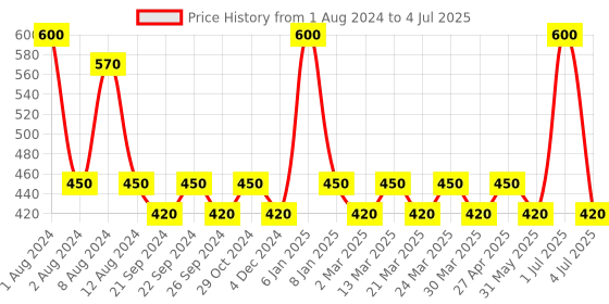 myntra.com PERPAA Set Of 2 Red & Black Kumkum Round Bindi Book perpaa Price History Graph from 1 Aug 2024 to 4 Jul 2025