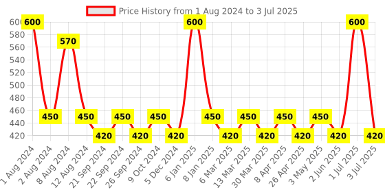 myntra.com PERPAA Set Of 2 Red & Light Maroon Kumkum Round Bindi Book perpaa Price History Graph from 1 Aug 2024 to 3 Jul 2025