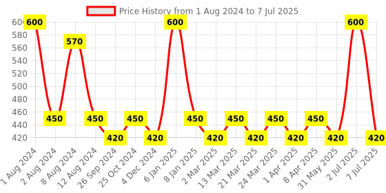 myntra.com PERPAA Set Of 2 Red & Light Maroon Kumkum Round Bindi Book perpaa Price History Graph from 1 Aug 2024 to 7 Jul 2025