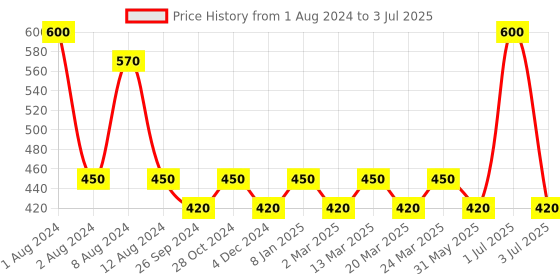 myntra.com PERPAA Set of 2 Red Velvet Kumkum Bindi Box with 15 Flaps Each - Size 02 perpaa Price History Graph from 1 Aug 2024 to 3 Jul 2025