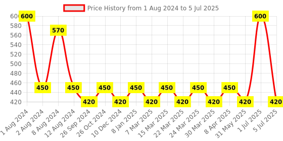 myntra.com PERPAA Set of 2 Red Velvet Kumkum Bindi Box with 15 Flaps Each - Size 04 perpaa Price History Graph from 1 Aug 2024 to 5 Jul 2025