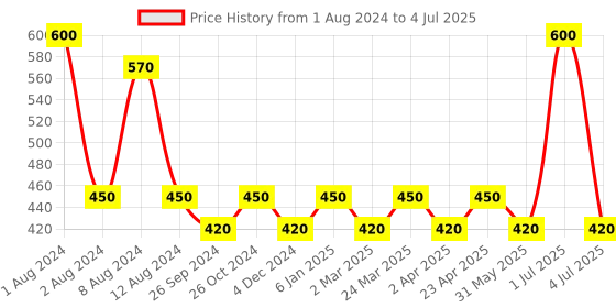 myntra.com PERPAA Set of 2 Red Velvet Kumkum Bindi Box with 15 Flaps Each - Size 04 & 07 perpaa Price History Graph from 1 Aug 2024 to 4 Jul 2025