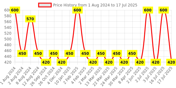 myntra.com PERPAA Set of 2 Red Velvet Kumkum Bindi Box with 15 Flaps Each - Size 1 perpaa Price History Graph from 1 Aug 2024 to 3 Jul 2025