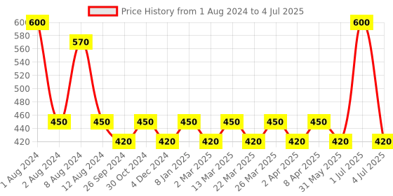 myntra.com PERPAA Set of 2 Red Velvet Kumkum Bindi Box with 15 Flaps Each - Size 10 perpaa Price History Graph from 1 Aug 2024 to 4 Jul 2025