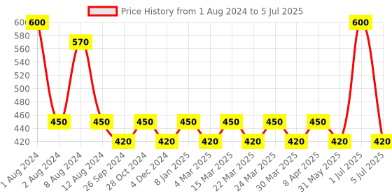 myntra.com PERPAA Set of 2 Red Velvet Kumkum Bindi Box with 15 Flaps Each - Size 11 perpaa Price History Graph from 1 Aug 2024 to 5 Jul 2025