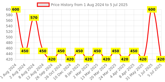 myntra.com PERPAA Set of 2 Red Velvet Kumkum Bindi Box with 15 Flaps Each - Size 6 perpaa Price History Graph from 1 Aug 2024 to 5 Jul 2025