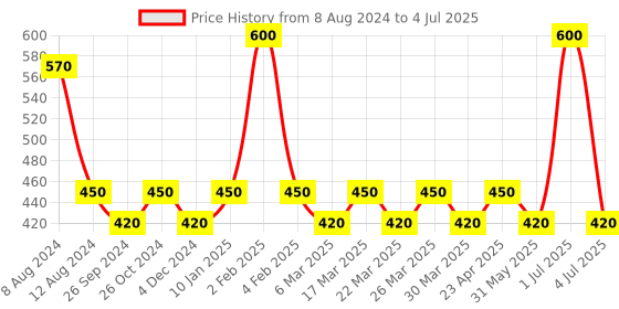 myntra.com PERPAA Set of 2 Red Velvet Kumkum Bindi Box with 15 Flaps Each - Size 7.5 perpaa Price History Graph from 8 Aug 2024 to 4 Jul 2025
