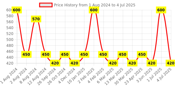 myntra.com PERPAA Set of 2 Red Velvet Kumkum Bindi Box with 15 Flaps Each - Size 9 perpaa Price History Graph from 1 Aug 2024 to 4 Jul 2025
