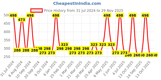 myntra.com PERPAA Set Of 2 Stay Matte Non-Transfer 12hrs Liquid Lipstick - Maroon Wine & Pink Rose perpaa Price History Graph from 31 Jul 2024 to 29 Nov 2025