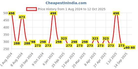 myntra.com PERPAA Set Of 2 Stay Matte Non-Transfer 12hrs Liquid Lipsticks - Maroon Wine & Ruby Pink perpaa Price History Graph from 1 Aug 2024 to 12 Oct 2025