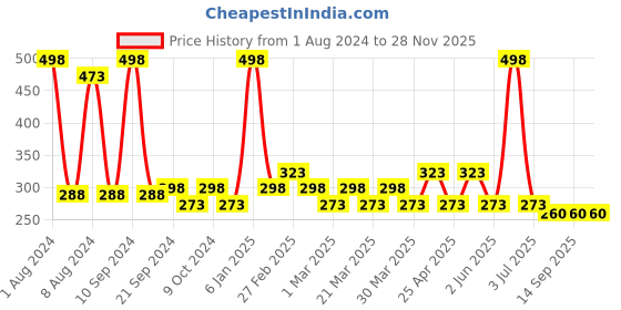 myntra.com PERPAA Set Of 2 Stay Matte Non-Transfer 12hrs Liquid Lipsticks - Pink 101 & Pink Rose 115 perpaa Price History Graph from 1 Aug 2024 to 28 Nov 2025