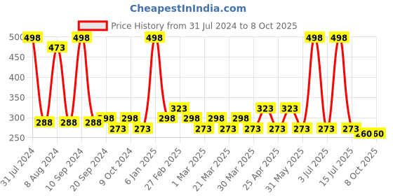 myntra.com PERPAA Set Of 2 Stay Matte Non-Transfer 12hrs Liquid Lipsticks - Ruby Pink & Pink Rose perpaa Price History Graph from 31 Jul 2024 to 8 Oct 2025