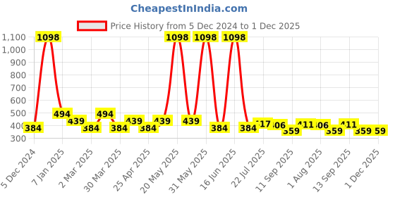 myntra.com PERPAA Set Of 2 Stay Matte Velvet Kiss Long Lasting Lipstick - 3.5 ml Each Shade -01 - 07 perpaa Price History Graph from 5 Dec 2024 to 1 Dec 2025