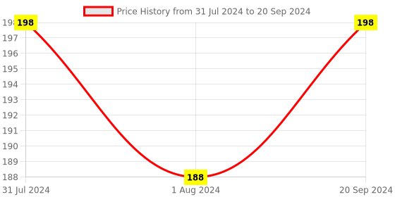 myntra.com PERPAA Set of 2 Super Matte Long Lasting & Quick-Dry Nail Polish - 6 ml each perpaa Price History Graph from 31 Jul 2024 to 20 Sep 2024