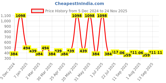 myntra.com PERPAA Set Of 2 Velvet Kiss Lipstick - 3.5 ml Each - Light Mauve- 04 -Bright Maroon -09 perpaa Price History Graph from 5 Dec 2024 to 23 Nov 2025