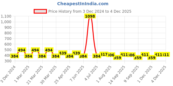 myntra.com PERPAA Set Of 2 Velvet Kiss Liquid Lipstick - 3.5 ml Each - Matte Red - 01 - Maroon- 02 perpaa Price History Graph from 3 Dec 2024 to 4 Dec 2025