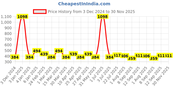 myntra.com PERPAA Set Of 2 Velvet Kiss Matte Liquid Lipsticks- 3.5 ml Each- Light Mauve - Nude perpaa Price History Graph from 3 Dec 2024 to 29 Nov 2025