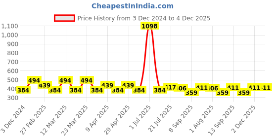 myntra.com PERPAA Set Of 2 Velvet Kiss Matte Liquid Lipsticks- 3.5 ml Each- Light Mauve - Nude Pink perpaa Price History Graph from 3 Dec 2024 to 4 Dec 2025
