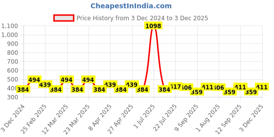 myntra.com PERPAA Set Of 2 Velvet Kiss Matte Liquid Lipsticks- 3.5 ml Each - Maroon - Cherry Red perpaa Price History Graph from 3 Dec 2024 to 3 Dec 2025