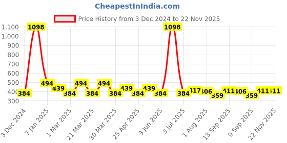 myntra.com PERPAA Set Of 2 Velvet Kiss Matte Liquid Lipsticks- 3.5 ml Each- Matte Red - Dark Muave perpaa Price History Graph from 3 Dec 2024 to 22 Nov 2025