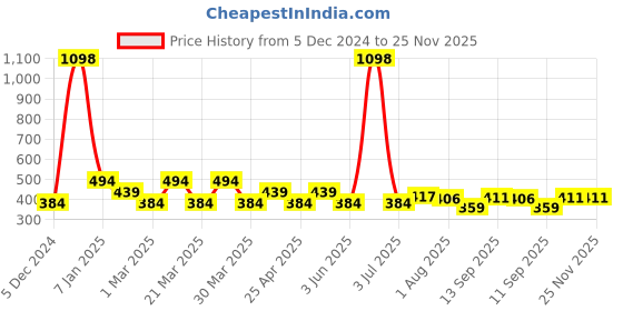 myntra.com PERPAA Set Of 2 Velvet Kiss Matte Liquid Lipsticks- 3.5 ml Each- Wine - Chocolate Brown perpaa Price History Graph from 5 Dec 2024 to 25 Nov 2025