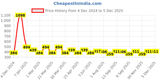 myntra.com PERPAA Set Of 2 Velvet Kiss Waterproof Matte Liquid Lipstick- 3.5 ml Each- Shade- 7-8 perpaa Price History Graph from 4 Dec 2024 to 5 Dec 2025