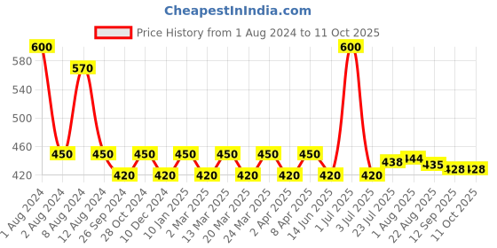 myntra.com PERPAA Set Of 2 Velvet Sticker Kumkum Bindi Box - 15 Flaps Each perpaa Price History Graph from 1 Aug 2024 to 11 Oct 2025