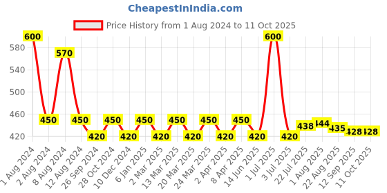 myntra.com PERPAA Set Of 2 Velvet Sticker Kumkum Bindi Box - 15 Flaps Each perpaa Price History Graph from 1 Aug 2024 to 11 Oct 2025