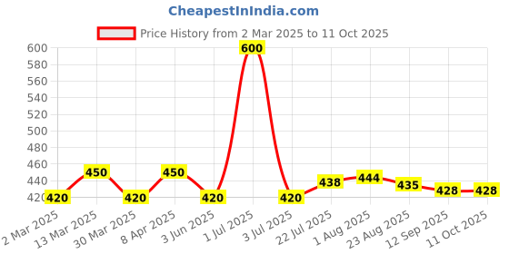 myntra.com PERPAA Set Of 2 Velvet Sticker Kumkum Bindi Box - 15 Flaps Each perpaa Price History Graph from 2 Mar 2025 to 11 Oct 2025
