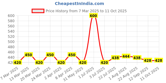 myntra.com PERPAA Set Of 2 Velvet Sticker Kumkum Bindi Box - 15 Flaps Each perpaa Price History Graph from 7 Mar 2025 to 11 Oct 2025
