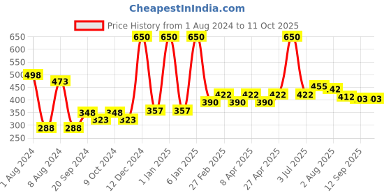 myntra.com PERPAA Set Of 2 Waterproof Liquid Matte Power Stay Lipstick 100 ml perpaa Price History Graph from 1 Aug 2024 to 9 Oct 2025