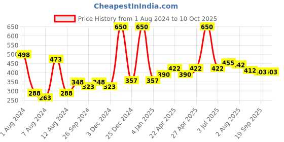 myntra.com PERPAA Set Of 2 Waterproof Liquid Matte Power Stay Lipstick 100gm perpaa Price History Graph from 1 Aug 2024 to 9 Oct 2025