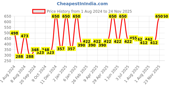 myntra.com PERPAA Set Of 2 Waterproof Liquid Matte Power Stay Lipstick 100gm perpaa Price History Graph from 1 Aug 2024 to 24 Nov 2025