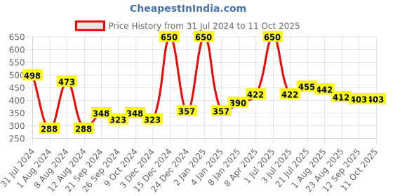 myntra.com PERPAA Set Of 2 Waterproof Liquid Matte Power Stay Lipstick 100gm perpaa Price History Graph from 31 Jul 2024 to 11 Oct 2025