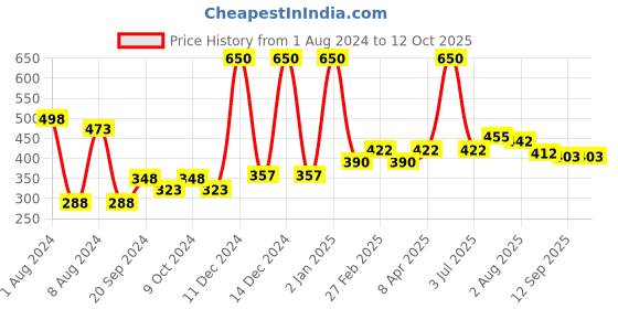 myntra.com PERPAA Set Of 2 Waterproof Liquid Matte Power Stay Lipstick 100gm perpaa Price History Graph from 1 Aug 2024 to 10 Oct 2025