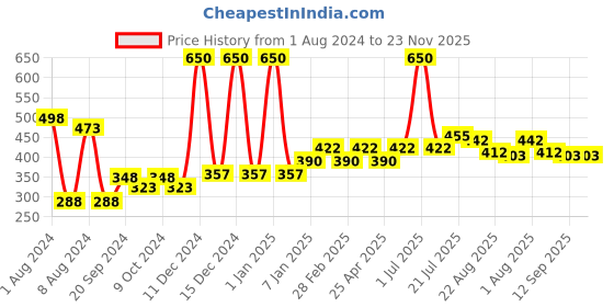 myntra.com PERPAA Set Of 2 Waterproof Liquid Matte Power Stay Lipstick 100gm perpaa Price History Graph from 1 Aug 2024 to 23 Nov 2025