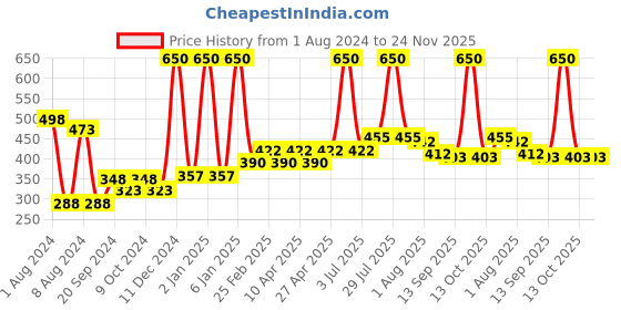 myntra.com PERPAA Set Of 2 Waterproof Liquid Matte Power Stay Lipstick 100gm perpaa Price History Graph from 1 Aug 2024 to 23 Nov 2025