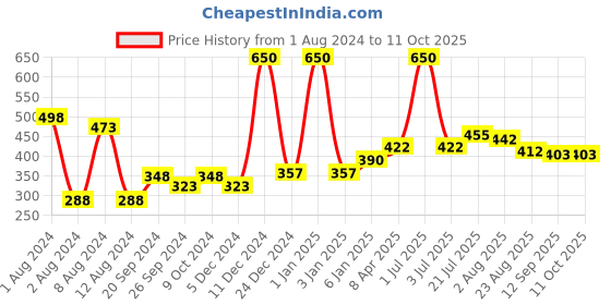 myntra.com PERPAA Set Of 2 Waterproof Liquid Matte Power Stay Lipstick 100gm perpaa Price History Graph from 1 Aug 2024 to 11 Oct 2025