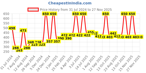 myntra.com PERPAA Set Of 2 Waterproof Liquid Matte Power Stay Lipstick 4-5 ML perpaa Price History Graph from 31 Jul 2024 to 27 Nov 2025