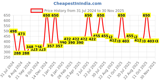 myntra.com PERPAA Set Of 2 Waterproof Liquid Matte Power Stay Lipstick-Cherry Red & Bon Bon Brown-4ml perpaa Price History Graph from 31 Jul 2024 to 30 Nov 2025