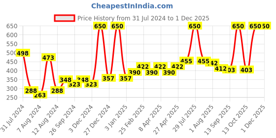 myntra.com PERPAA Set Of 2 Waterproof Liquid Matte Power Stay Lipstick-Pink Prom & Flirty Red-4ml perpaa Price History Graph from 31 Jul 2024 to 30 Nov 2025