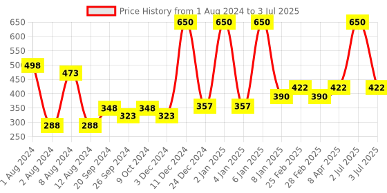 myntra.com PERPAA Set Of 2 Waterproof Liquid Matte Power Stay Lipstick-Timeless Mauve & Apple Red-4ml perpaa Price History Graph from 1 Aug 2024 to 3 Jul 2025