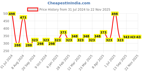 myntra.com PERPAA Set of 2 Xpression Weightless Matte Long-Lasting Waterproof Lipsticks 3.5 g Each - Bold Maroon 307 - Maroon 304 perpaa Price History Graph from 31 Jul 2024 to 22 Nov 2025