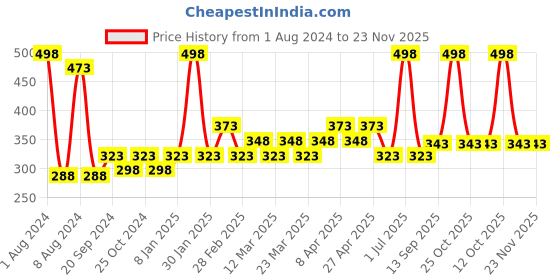 myntra.com PERPAA Set of 2 Xpression Weightless Matte Long-Lasting Waterproof Lipsticks 3.5 g Each - Innocent Nude 306 - Magenta 302 perpaa Price History Graph from 1 Aug 2024 to 23 Nov 2025